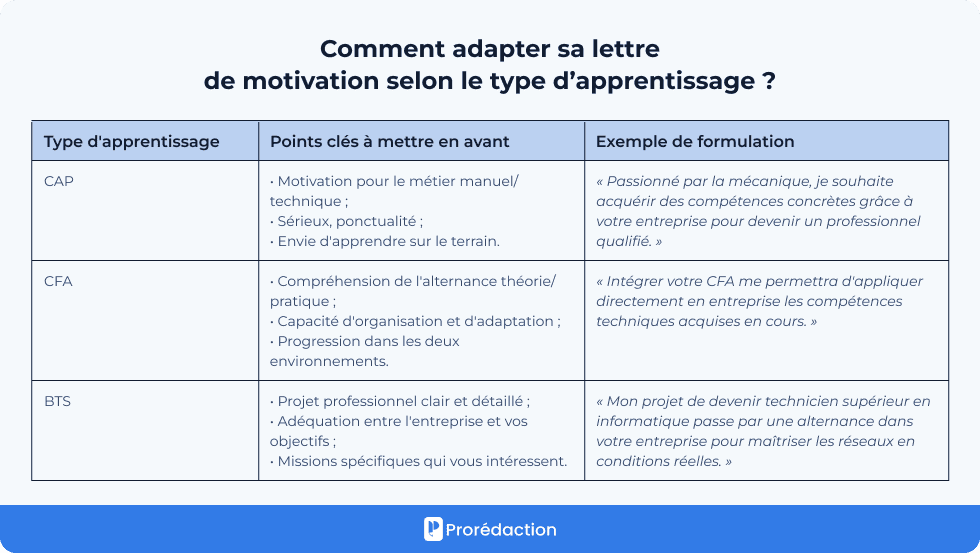 Comment adapter sa lettre de motivation selon le type d’apprentissage ?